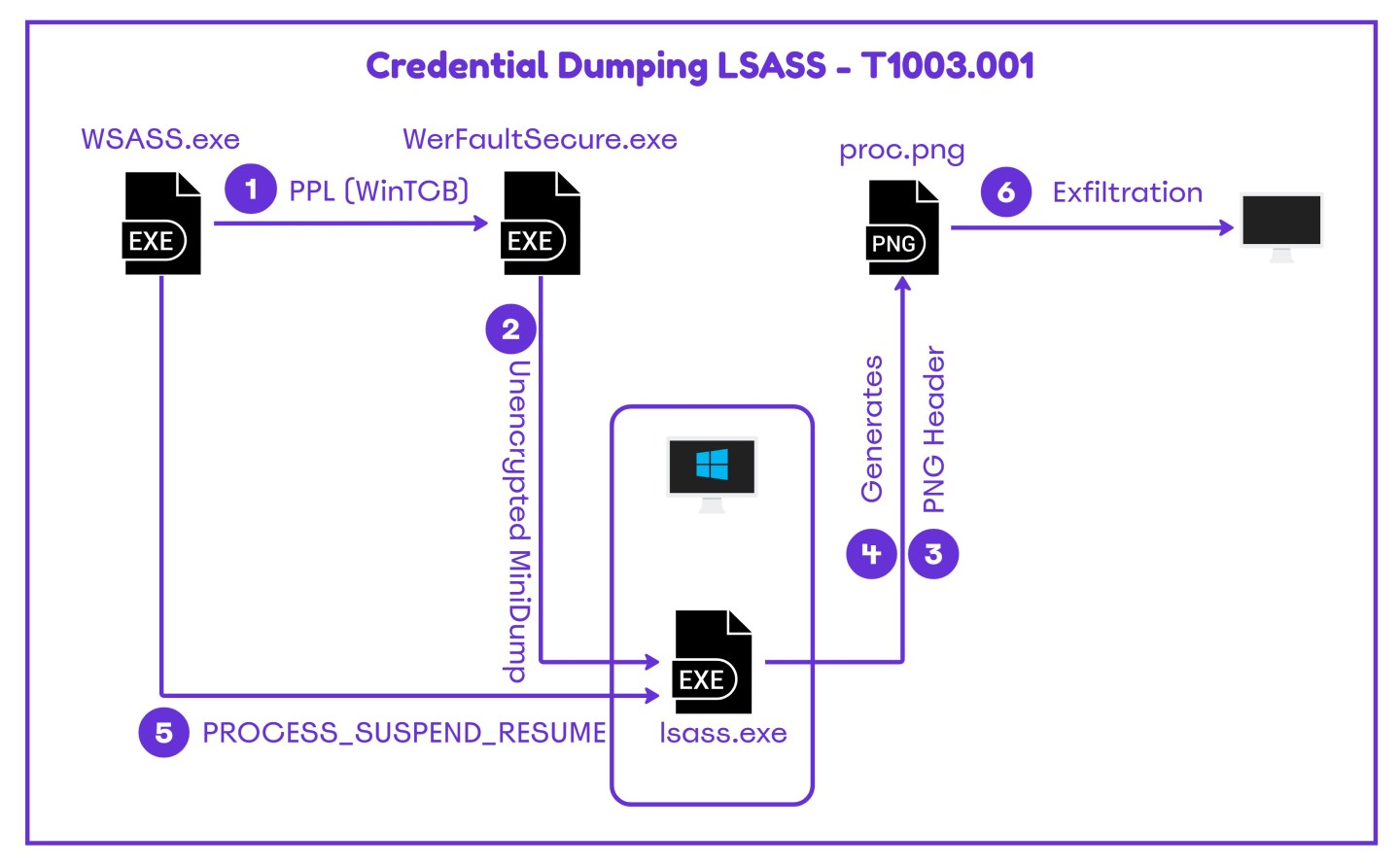 Window Breakdown Error LSASS Dump – Windows Error Reporting – Purple Team