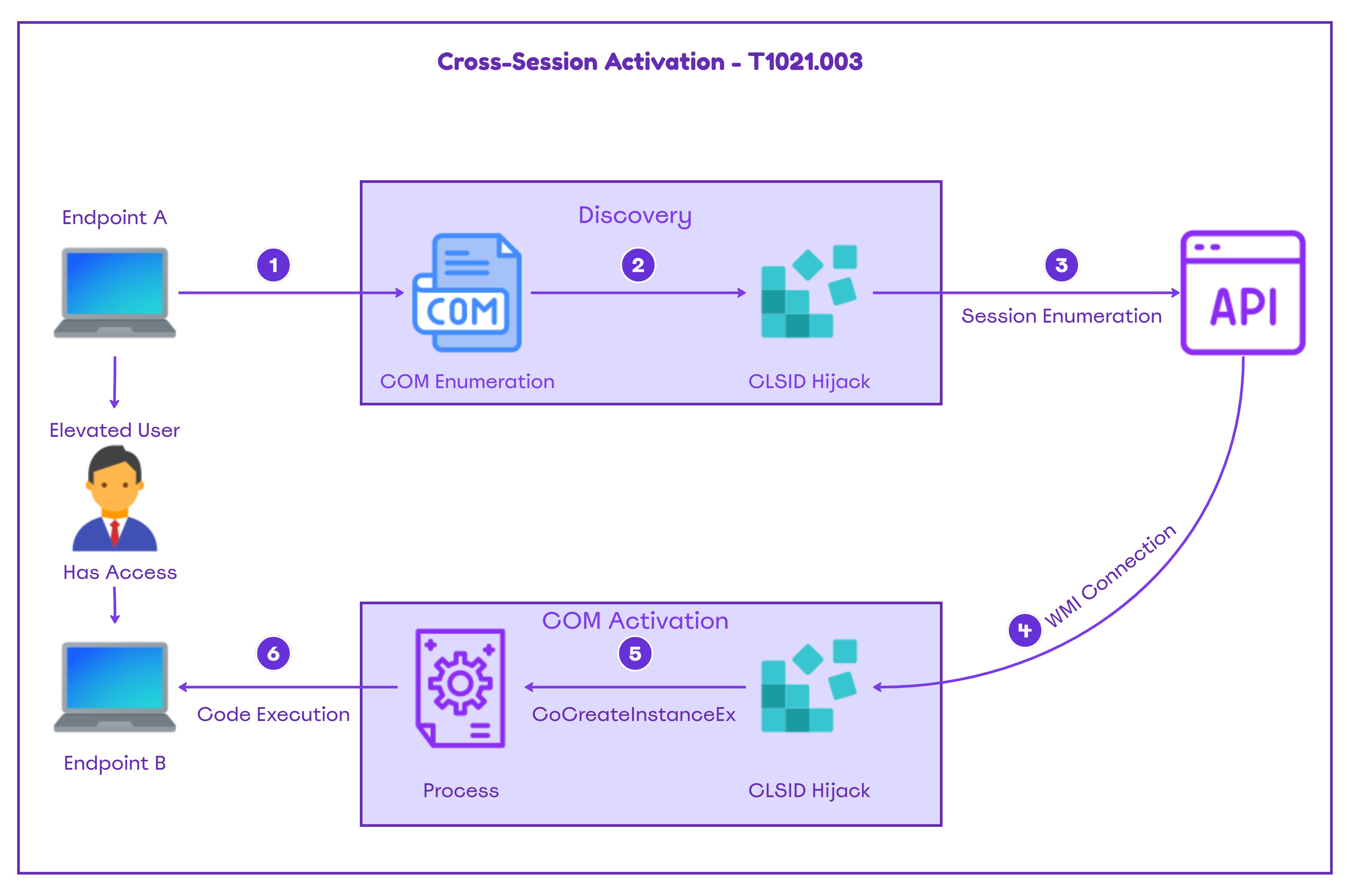 Sppui Cross-Session Activation – Purple Team