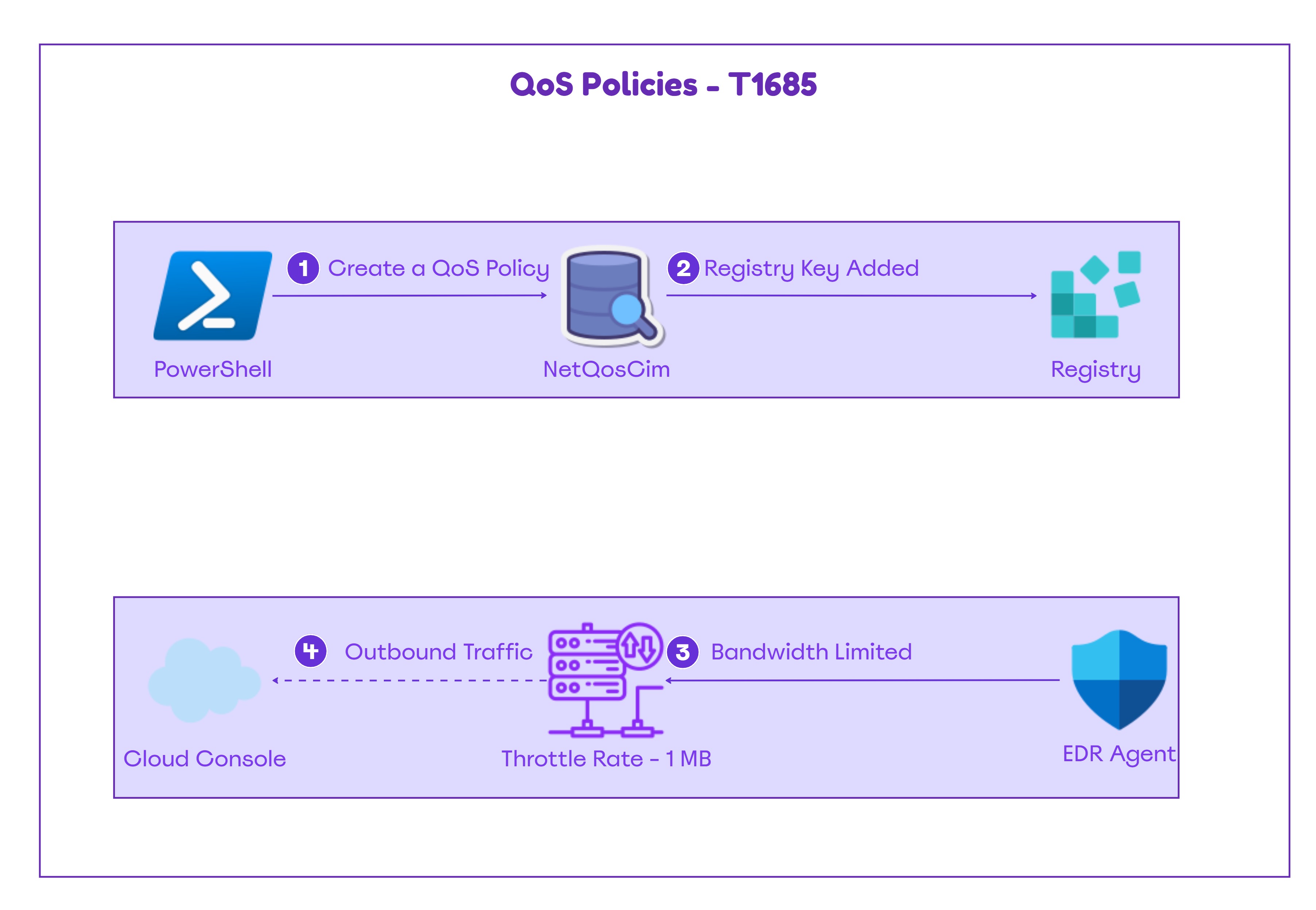Nested Qos Policy QoS Policies – Purple Team